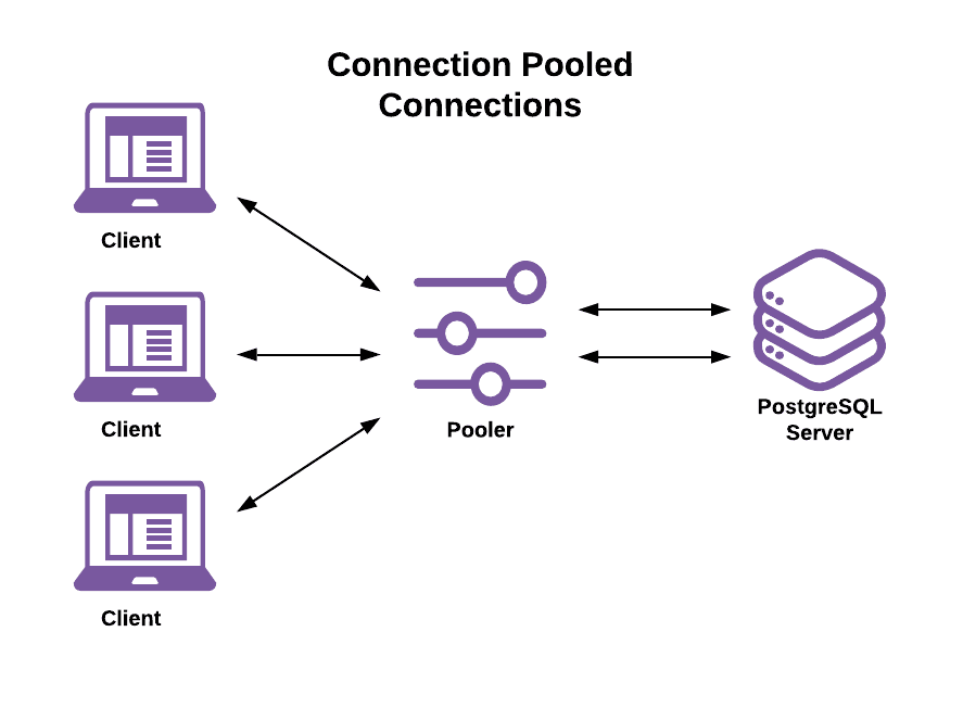 Scaling PostgreSQL Cloud SQL Connections w/ PgBouncer & Kubernetes